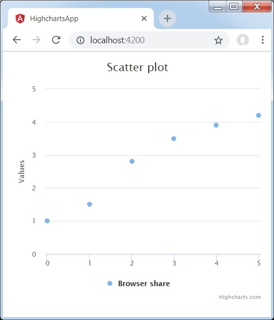 angular-highcharts-it